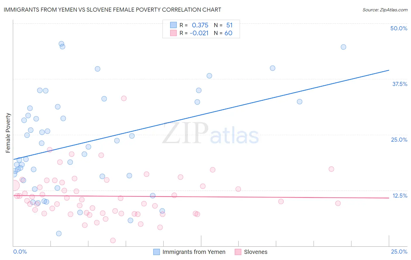 Immigrants from Yemen vs Slovene Female Poverty