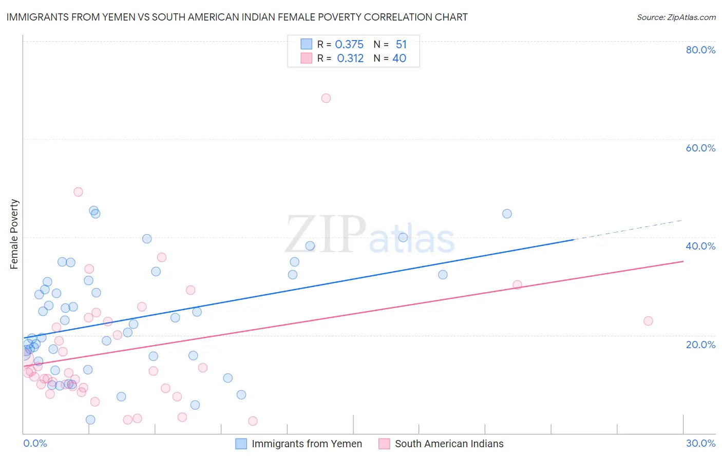 Immigrants from Yemen vs South American Indian Female Poverty