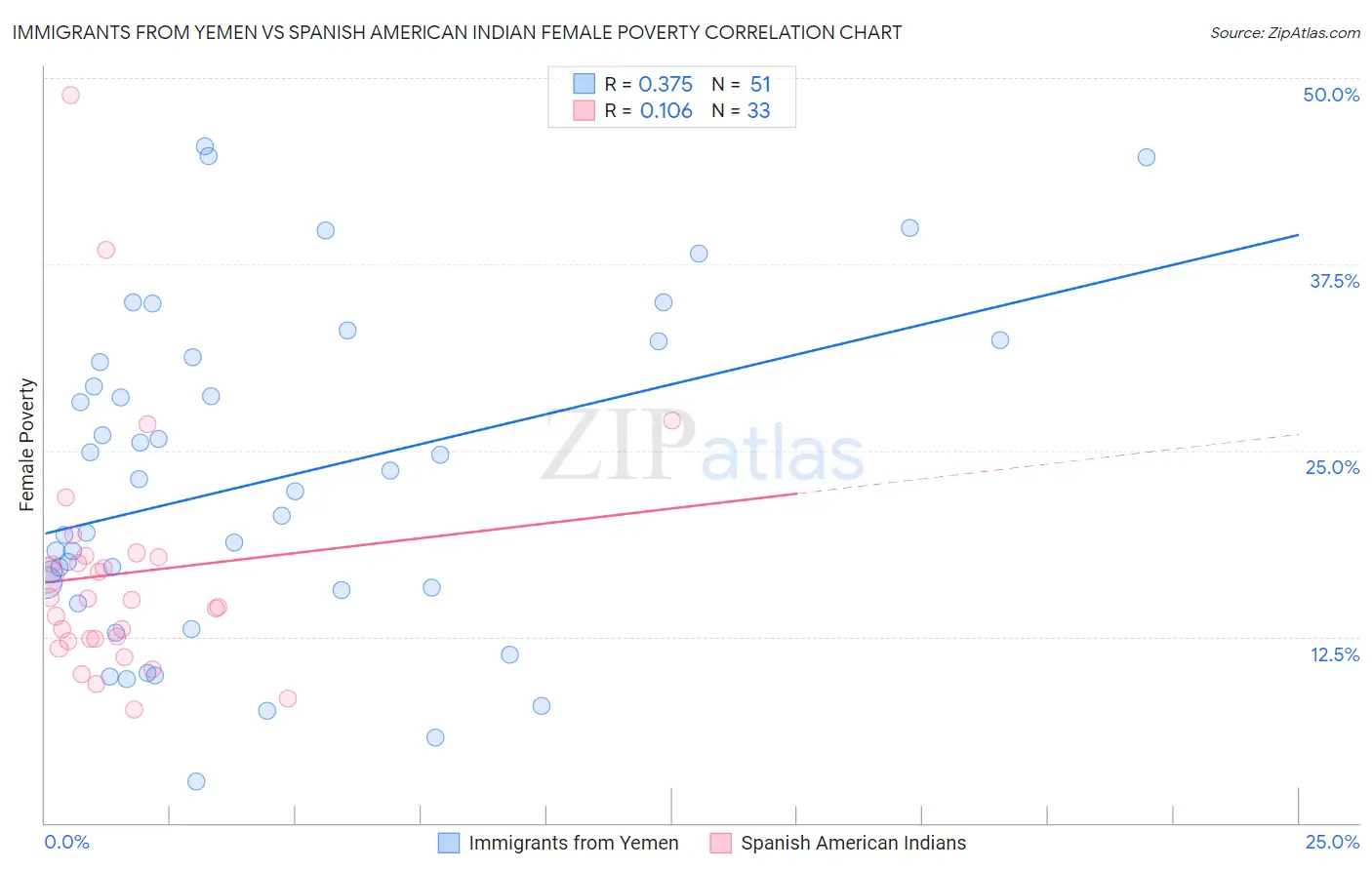 Immigrants from Yemen vs Spanish American Indian Female Poverty