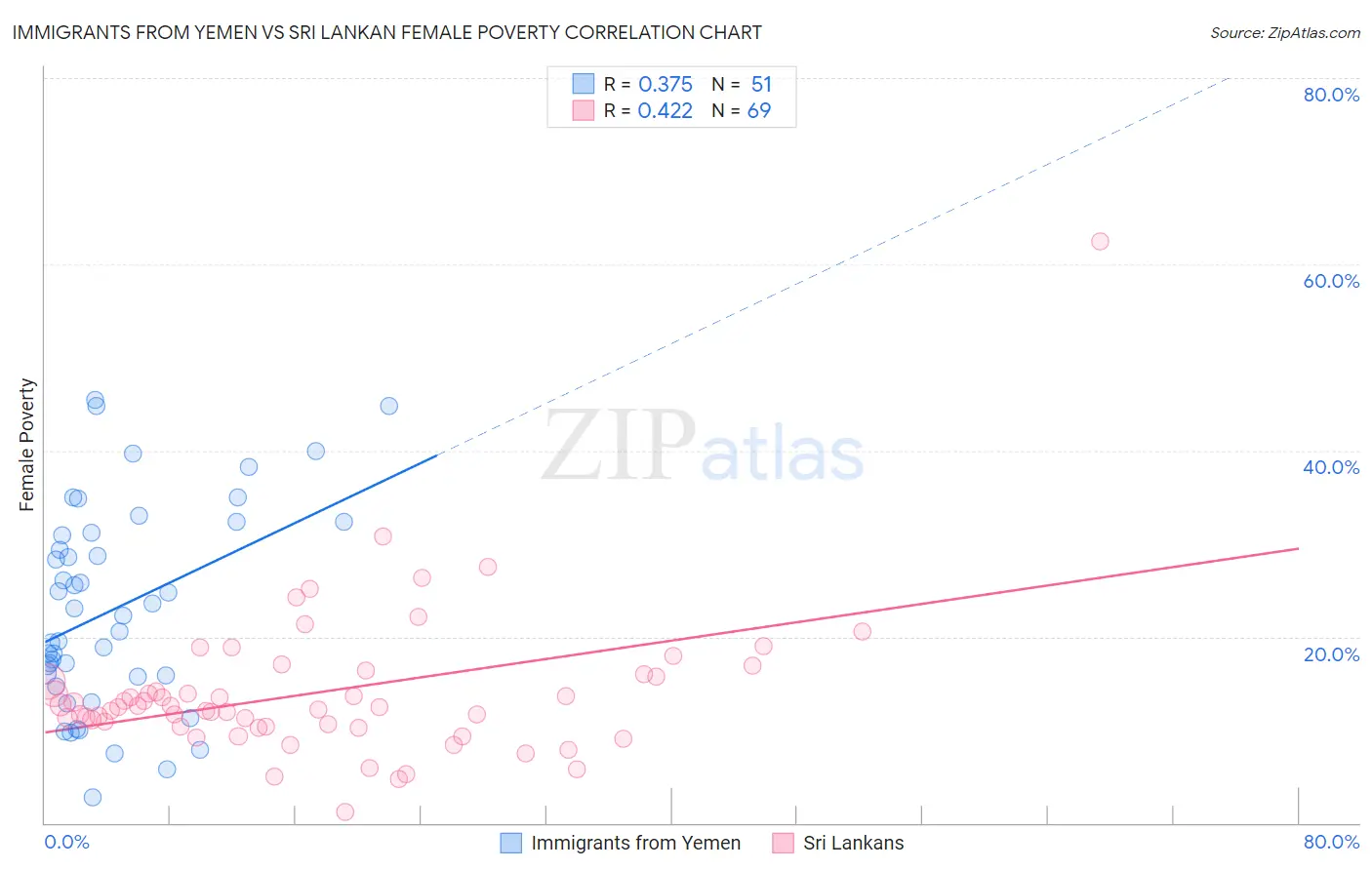 Immigrants from Yemen vs Sri Lankan Female Poverty