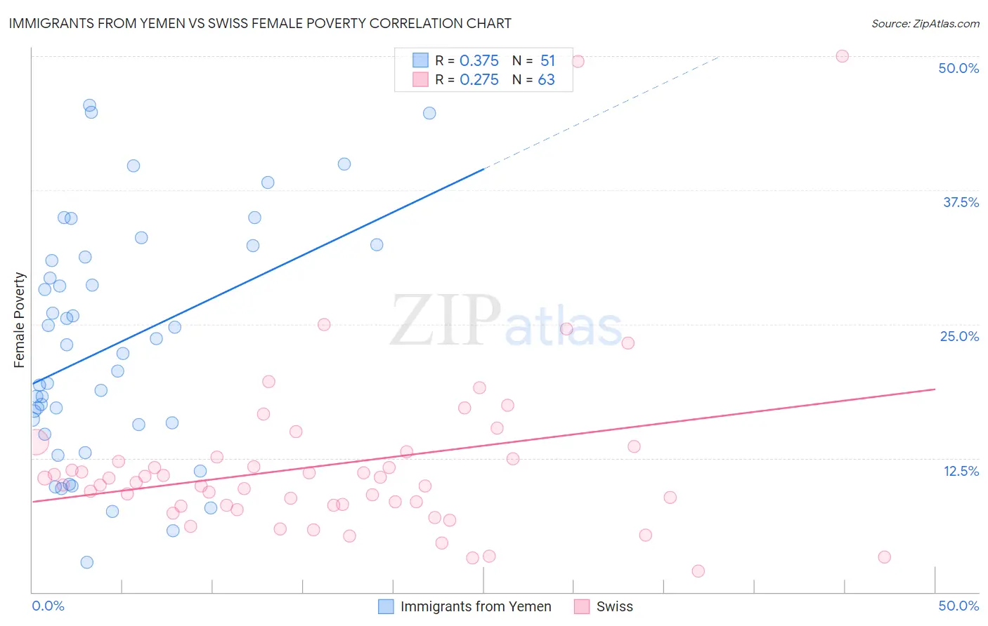 Immigrants from Yemen vs Swiss Female Poverty