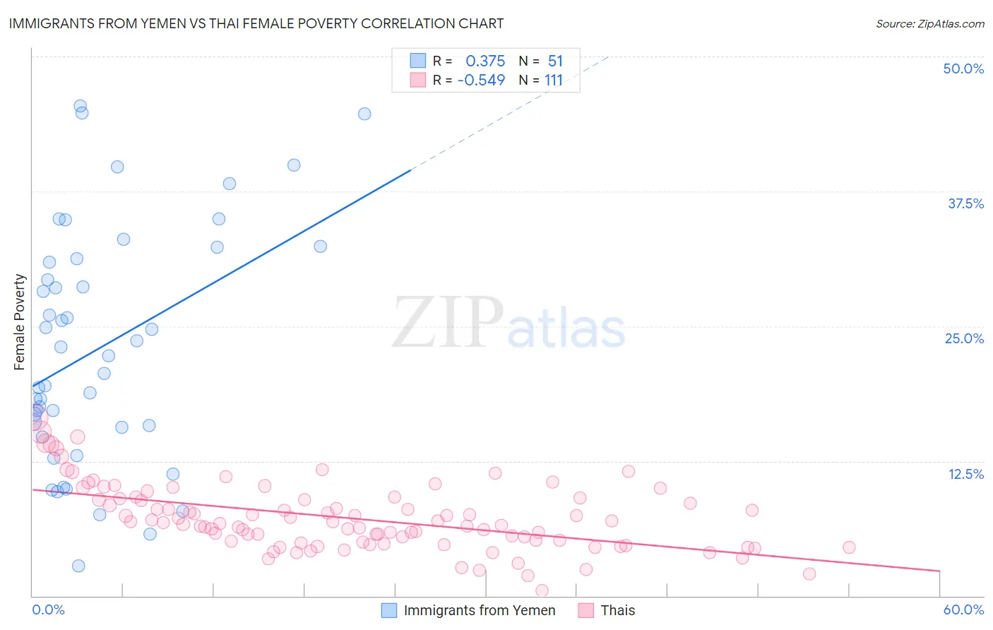 Immigrants from Yemen vs Thai Female Poverty