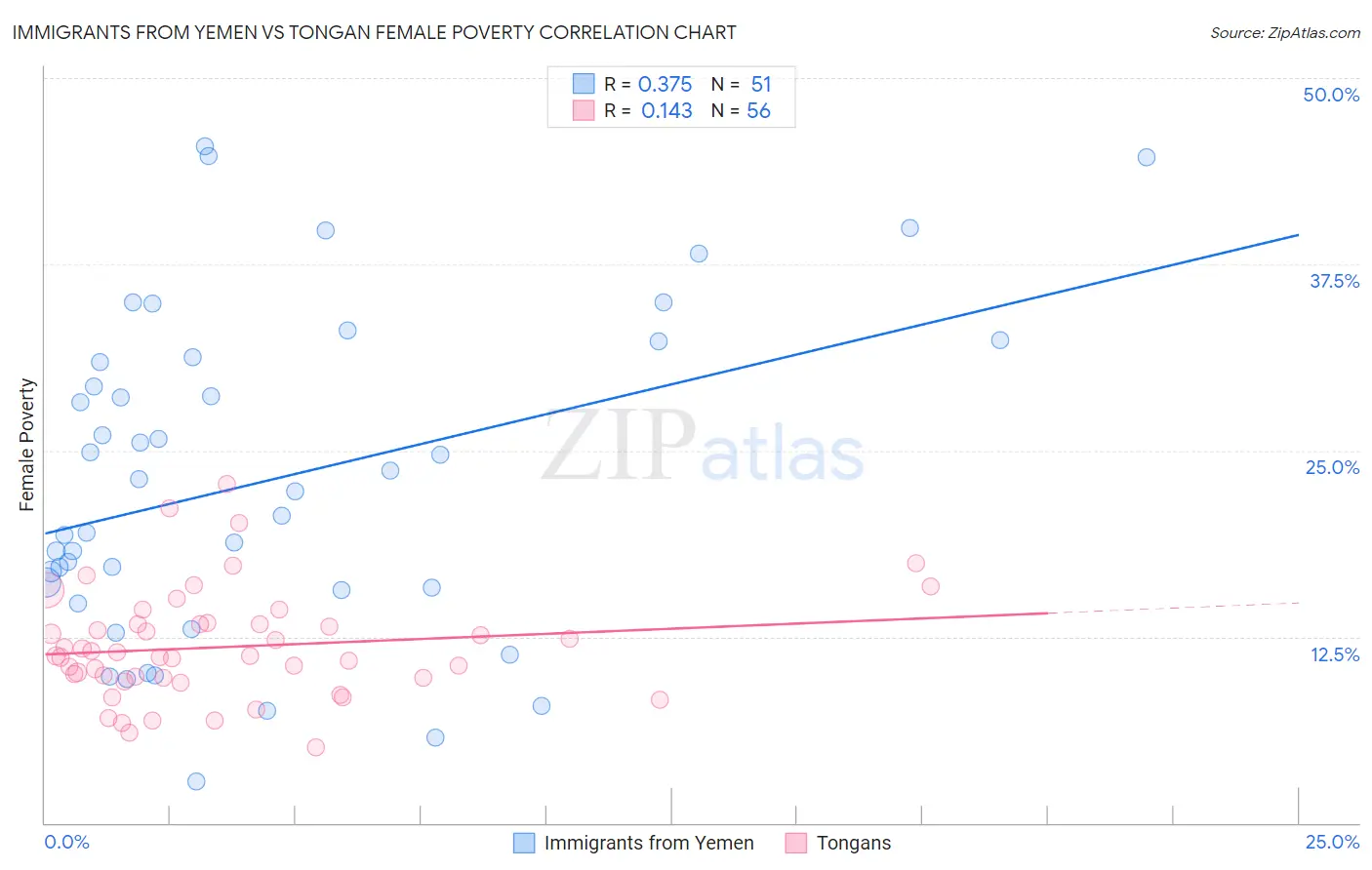 Immigrants from Yemen vs Tongan Female Poverty