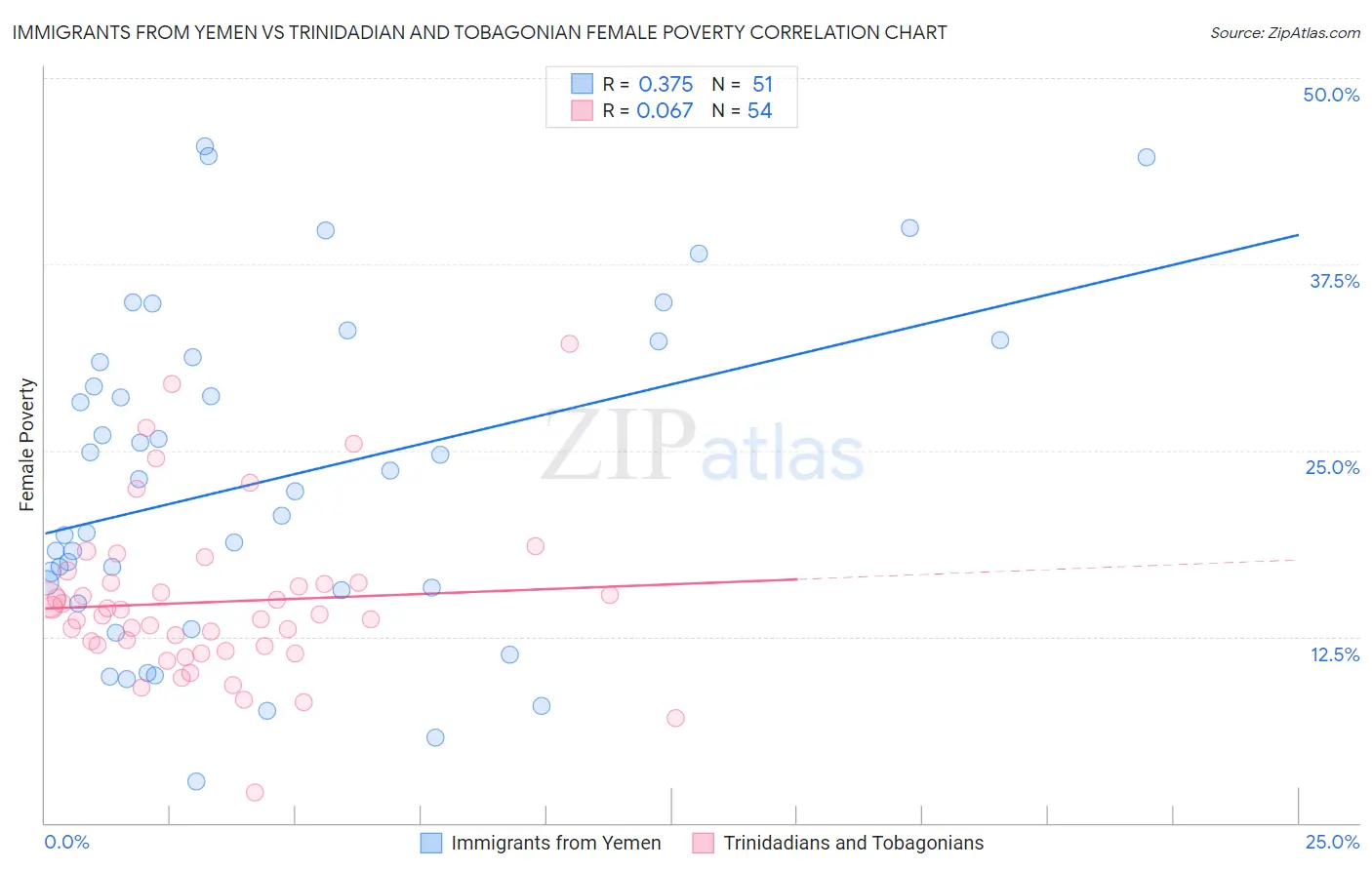 Immigrants from Yemen vs Trinidadian and Tobagonian Female Poverty