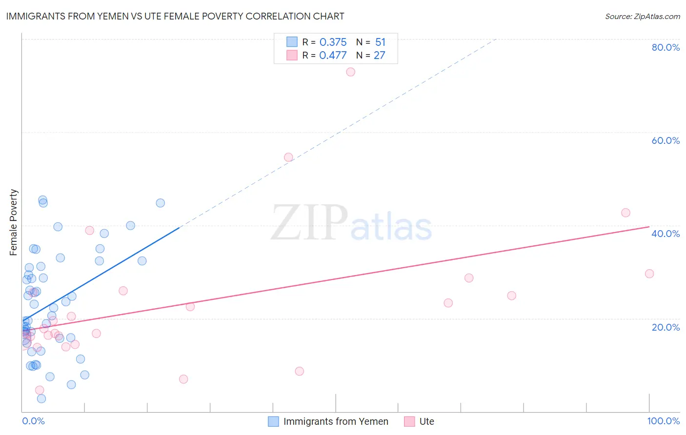 Immigrants from Yemen vs Ute Female Poverty