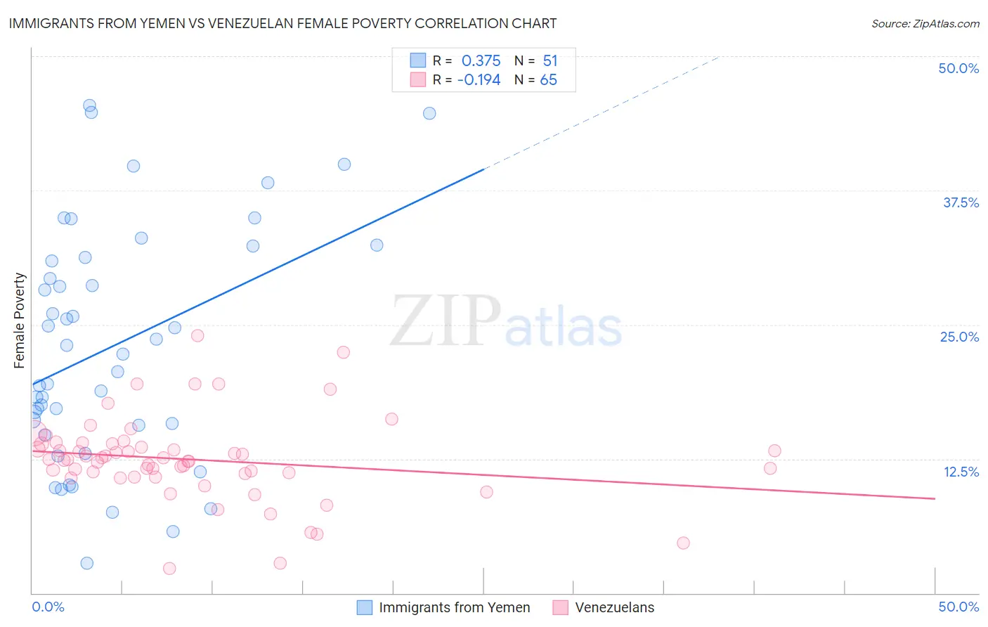 Immigrants from Yemen vs Venezuelan Female Poverty