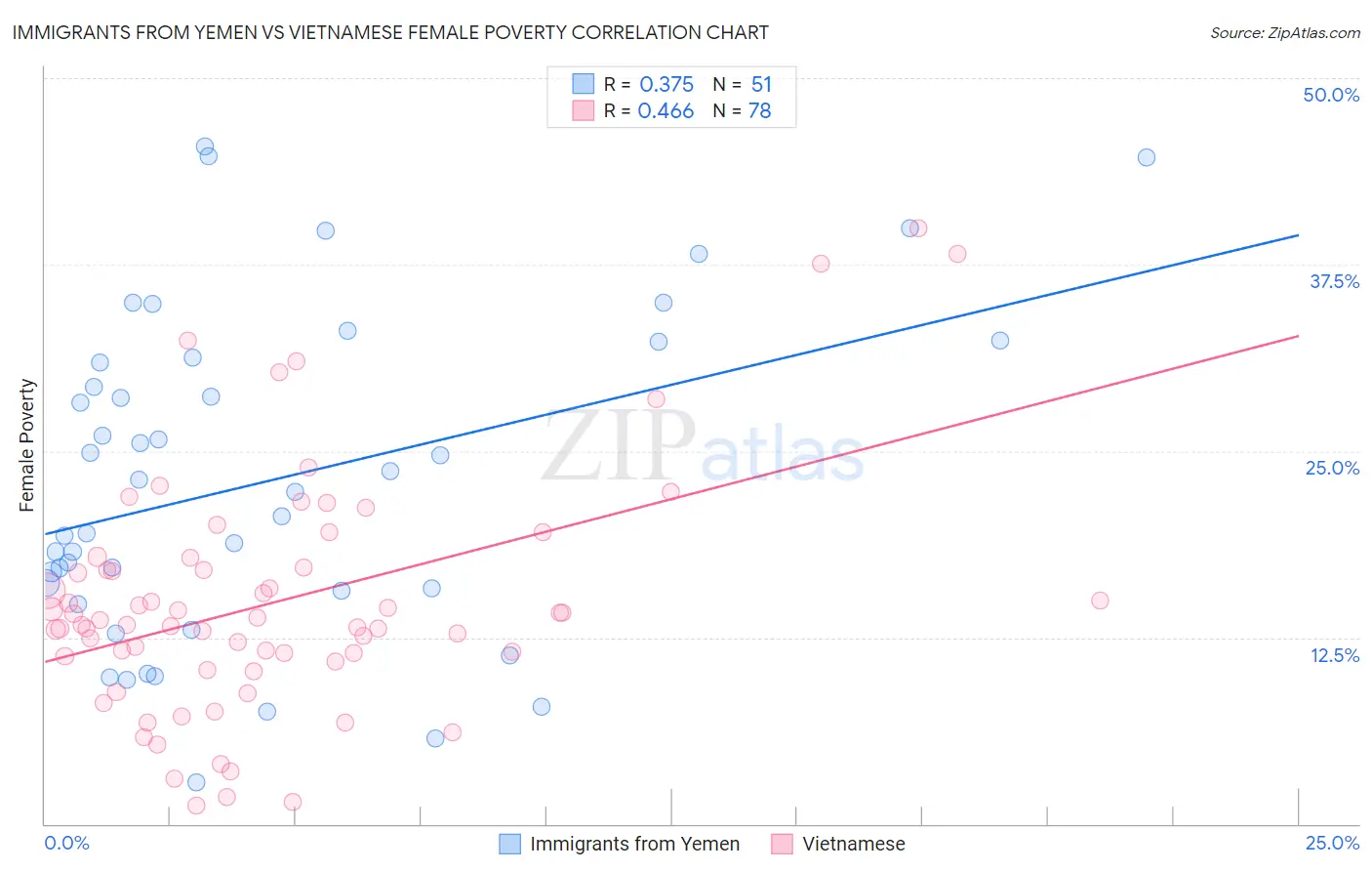 Immigrants from Yemen vs Vietnamese Female Poverty