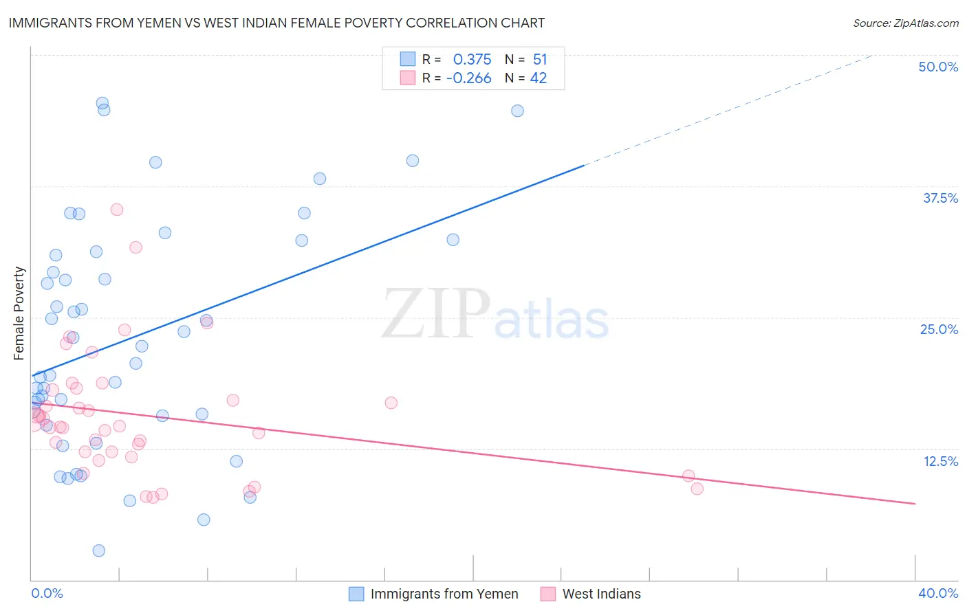 Immigrants from Yemen vs West Indian Female Poverty