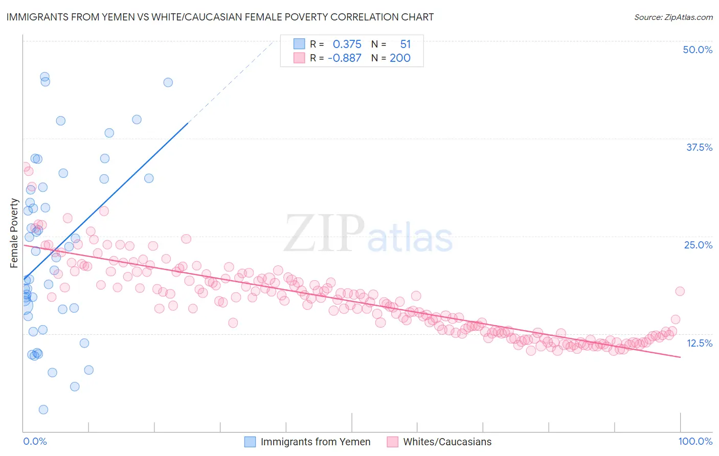 Immigrants from Yemen vs White/Caucasian Female Poverty