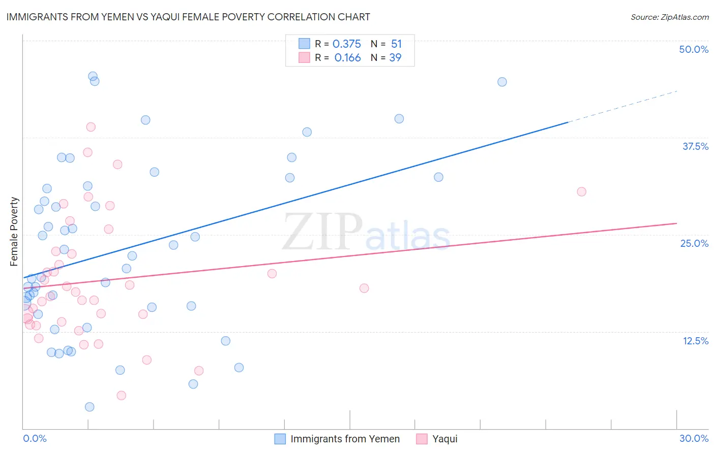 Immigrants from Yemen vs Yaqui Female Poverty