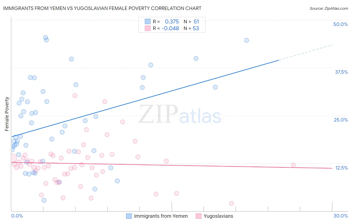 Immigrants from Yemen vs Yugoslavian Female Poverty