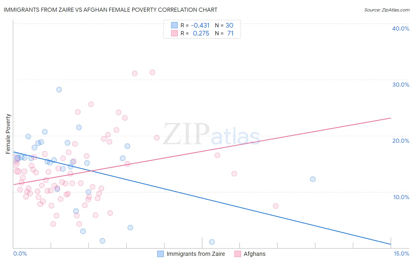 Immigrants from Zaire vs Afghan Female Poverty