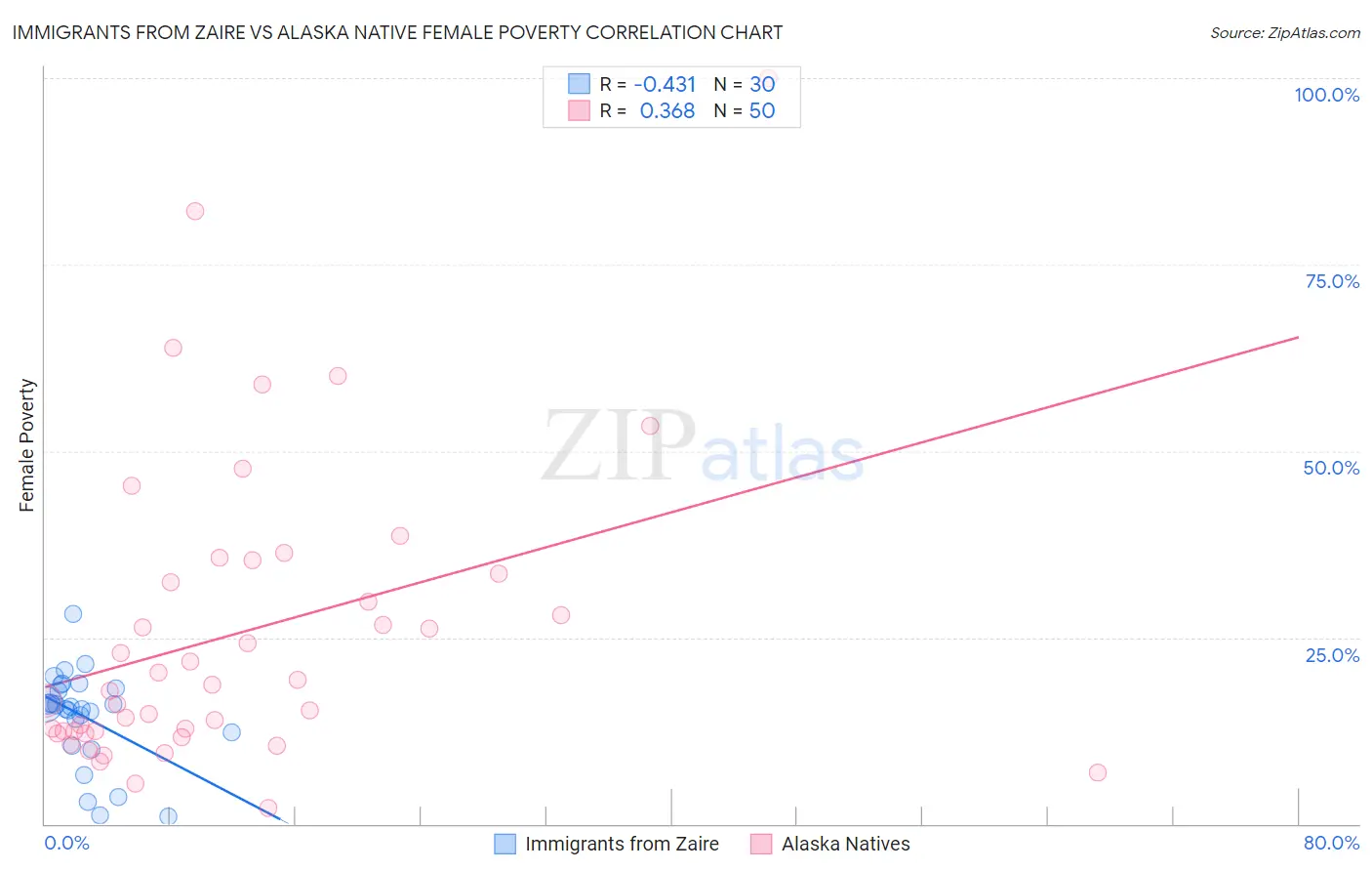 Immigrants from Zaire vs Alaska Native Female Poverty