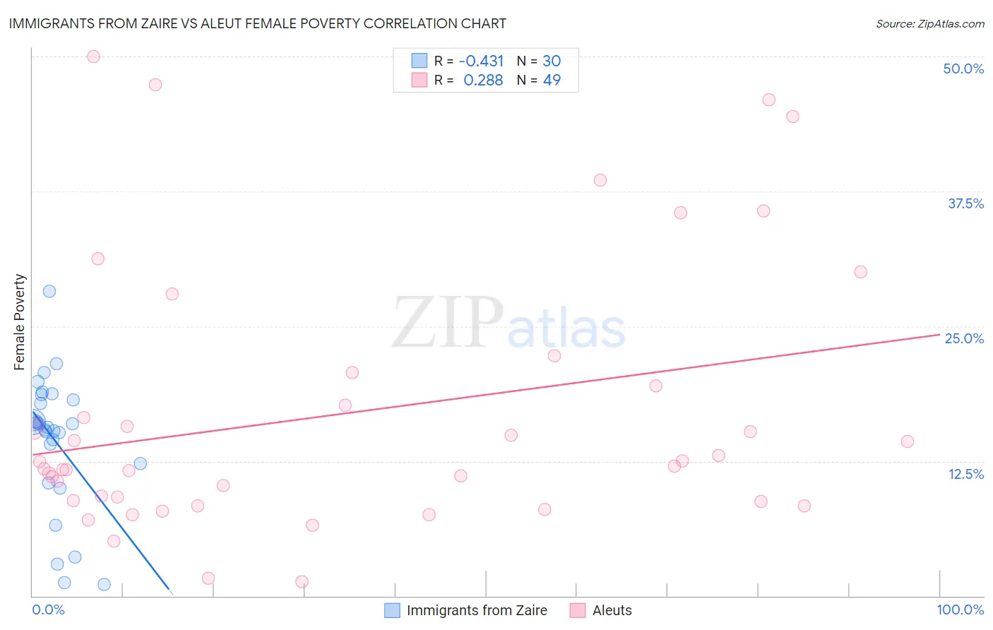 Immigrants from Zaire vs Aleut Female Poverty