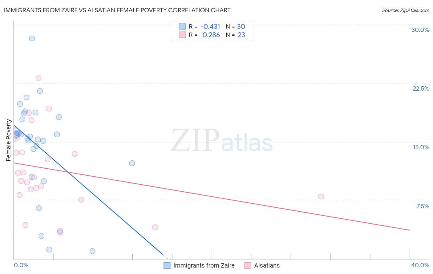 Immigrants from Zaire vs Alsatian Female Poverty