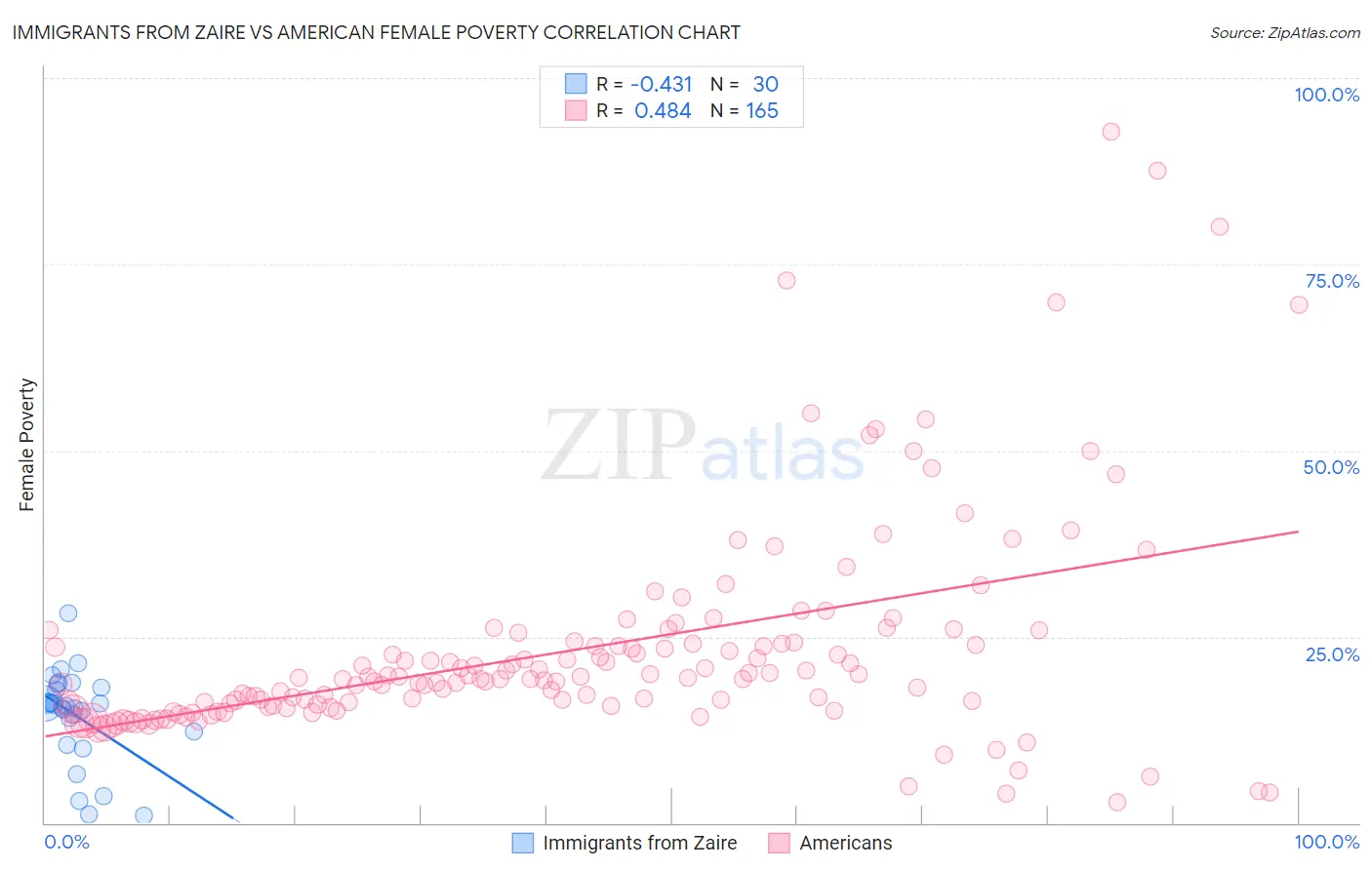 Immigrants from Zaire vs American Female Poverty