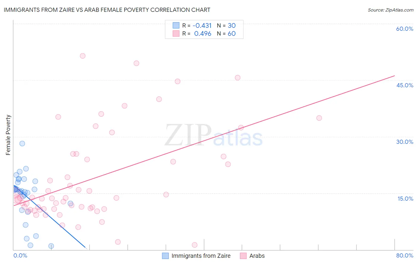 Immigrants from Zaire vs Arab Female Poverty