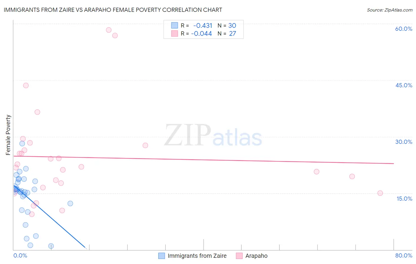 Immigrants from Zaire vs Arapaho Female Poverty