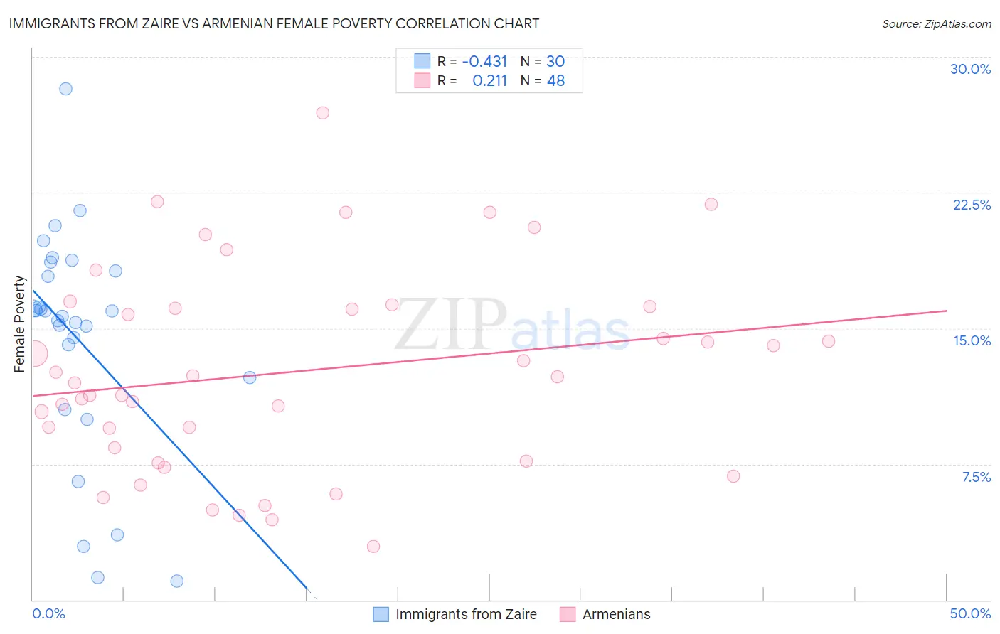 Immigrants from Zaire vs Armenian Female Poverty