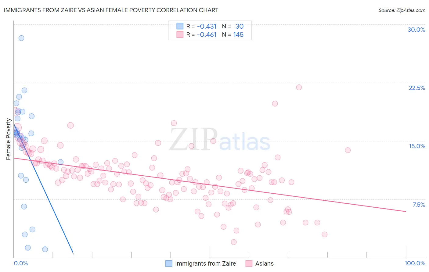 Immigrants from Zaire vs Asian Female Poverty