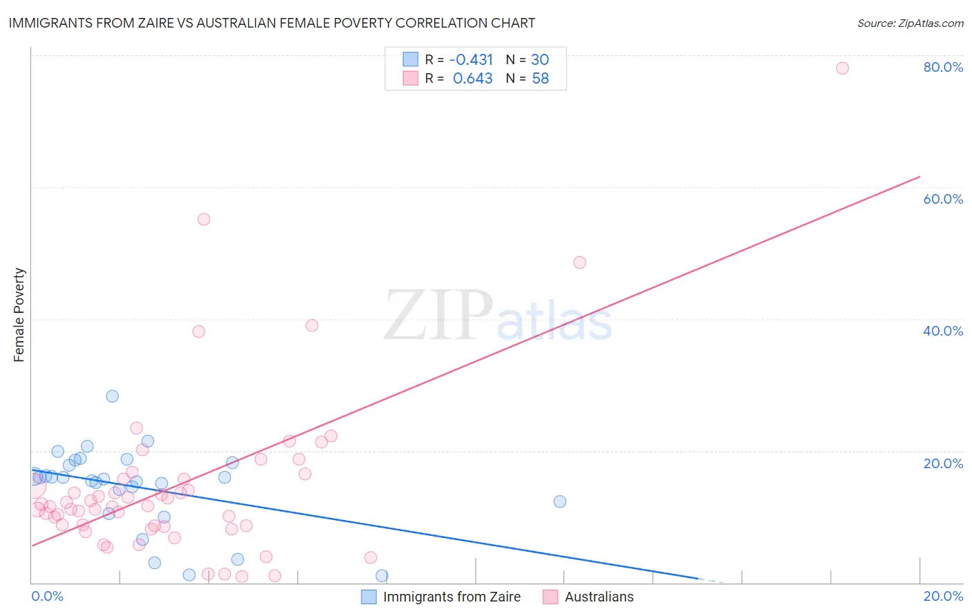 Immigrants from Zaire vs Australian Female Poverty