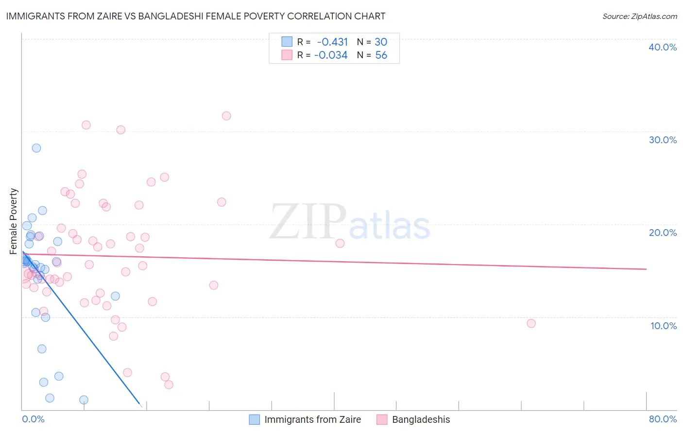 Immigrants from Zaire vs Bangladeshi Female Poverty