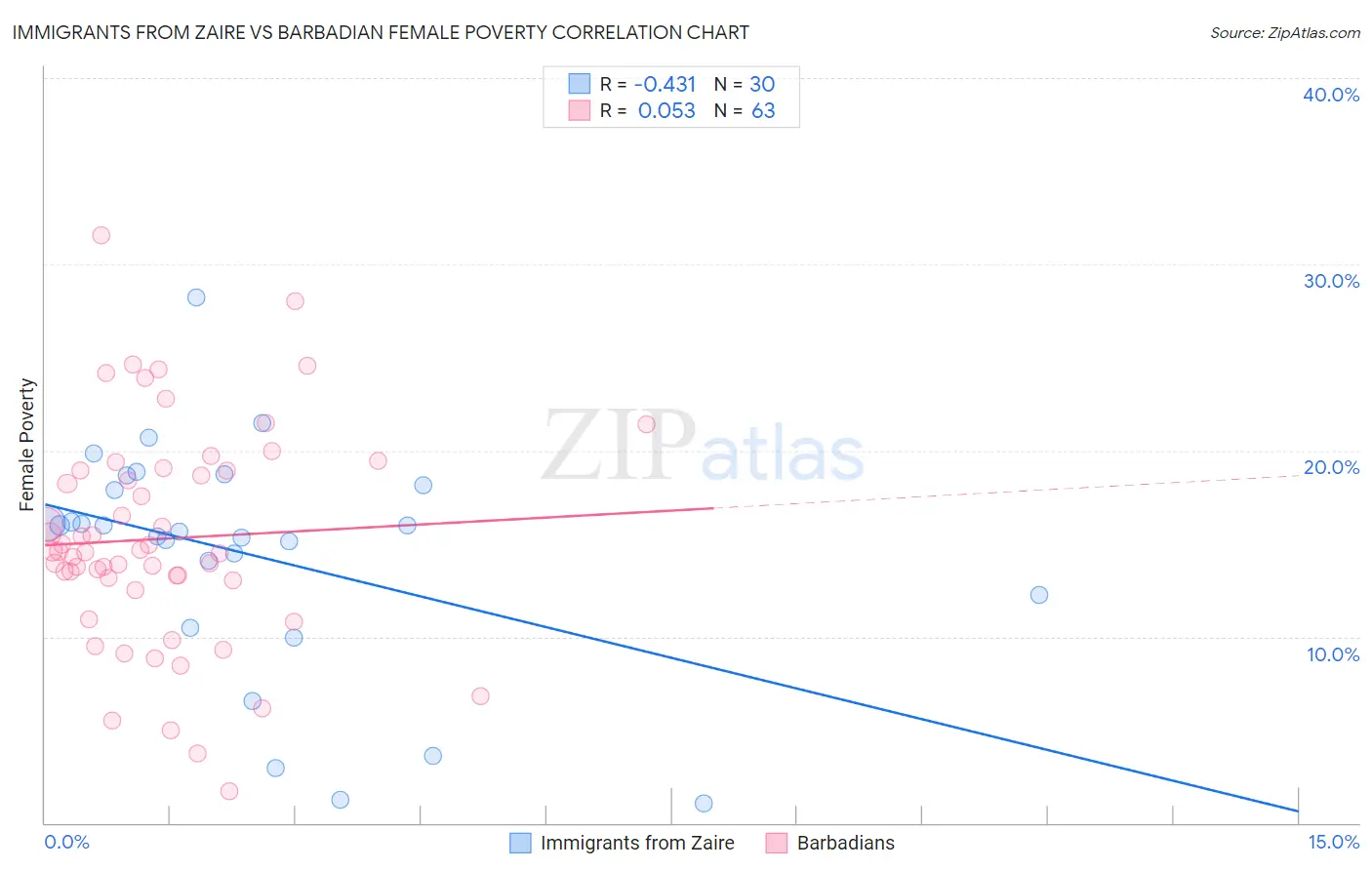 Immigrants from Zaire vs Barbadian Female Poverty