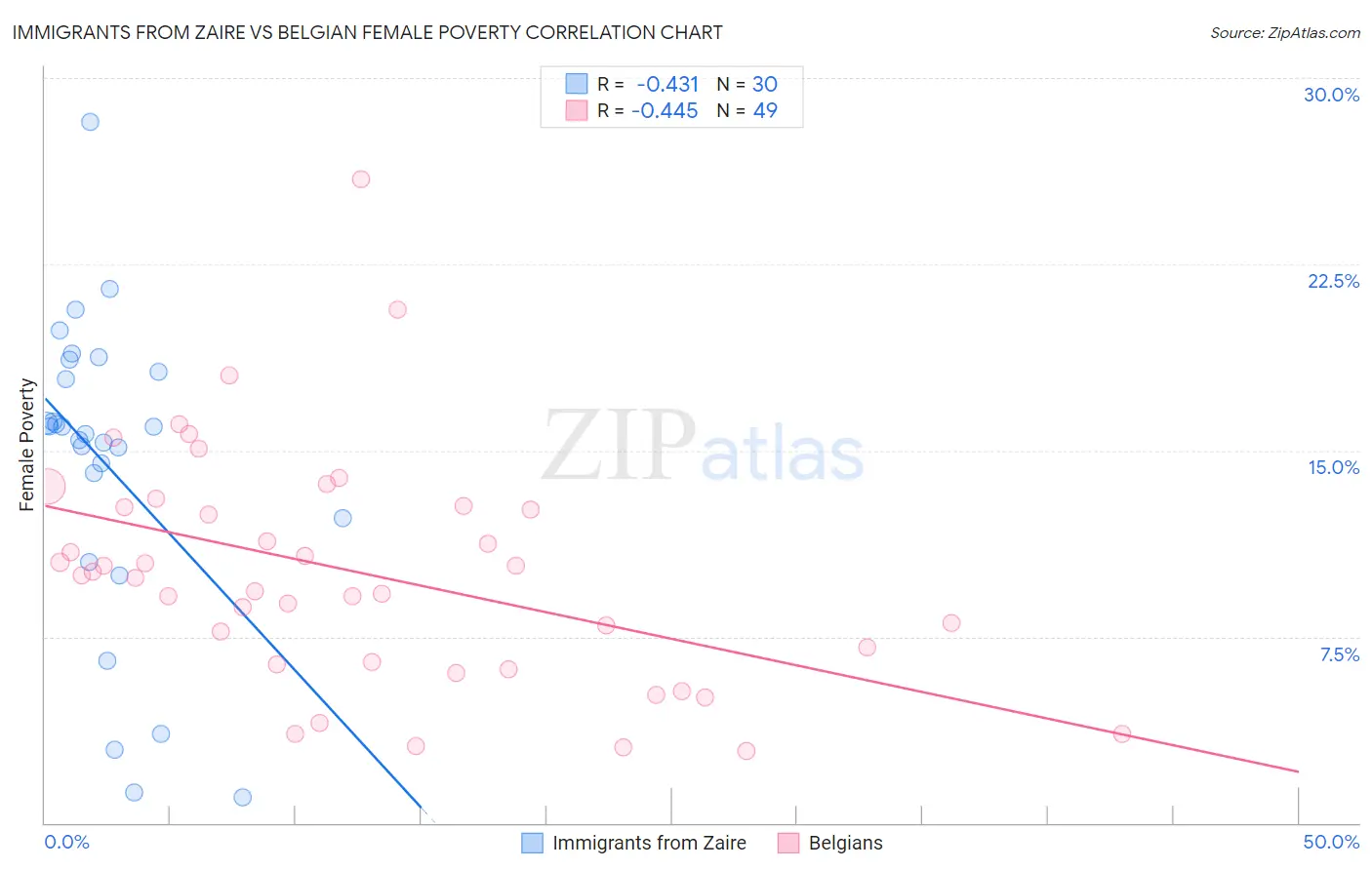 Immigrants from Zaire vs Belgian Female Poverty