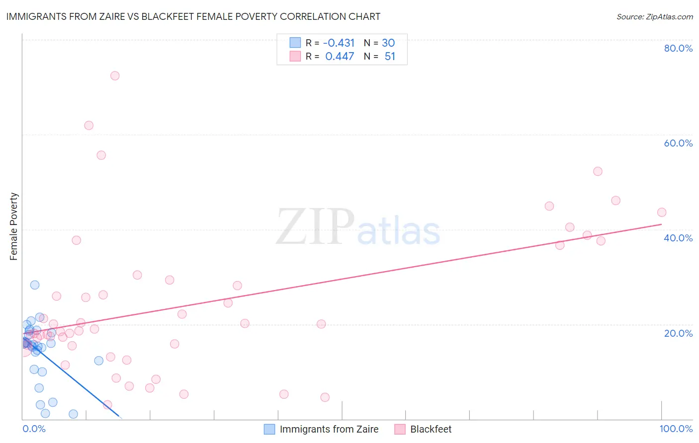 Immigrants from Zaire vs Blackfeet Female Poverty
