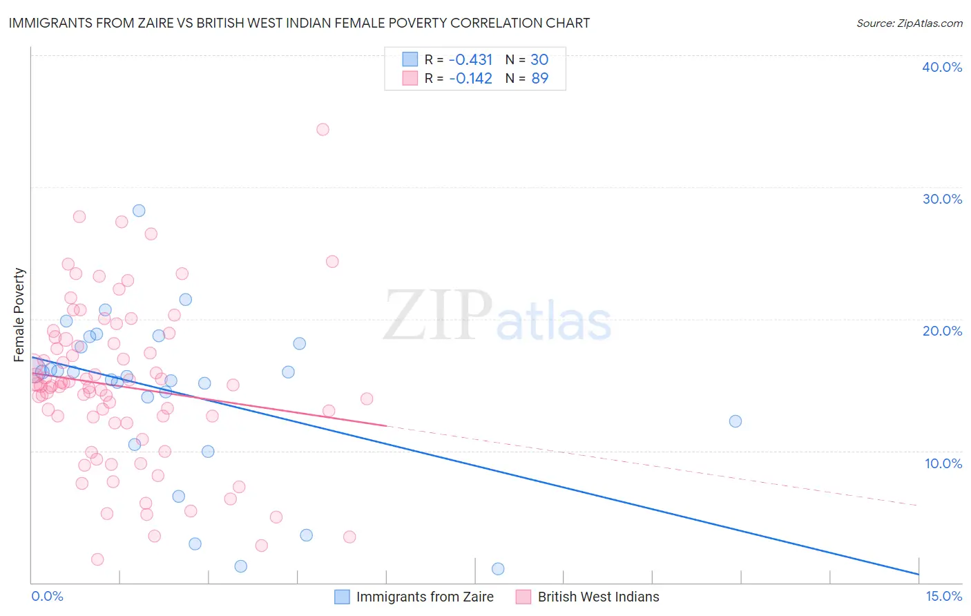 Immigrants from Zaire vs British West Indian Female Poverty