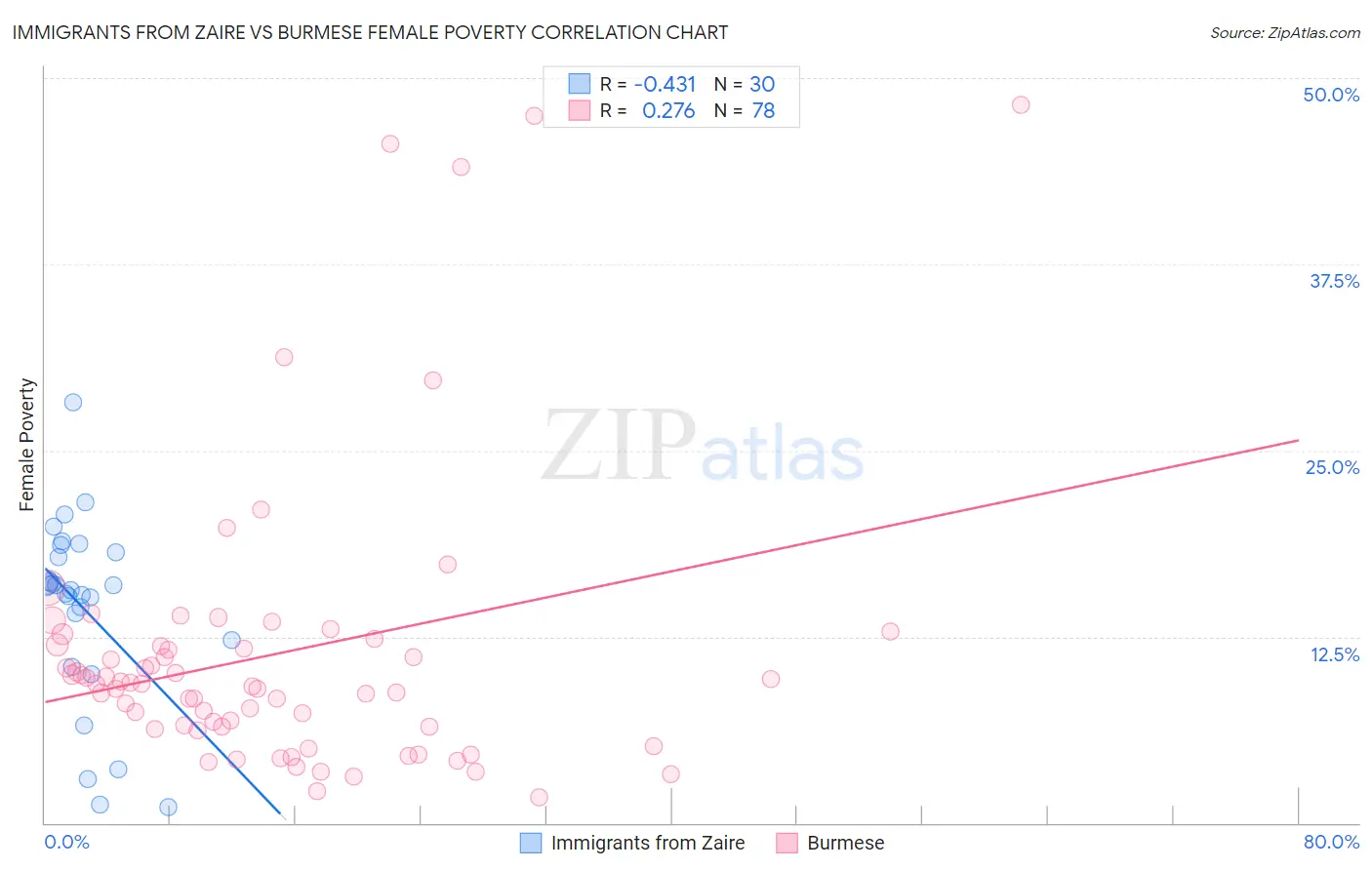 Immigrants from Zaire vs Burmese Female Poverty
