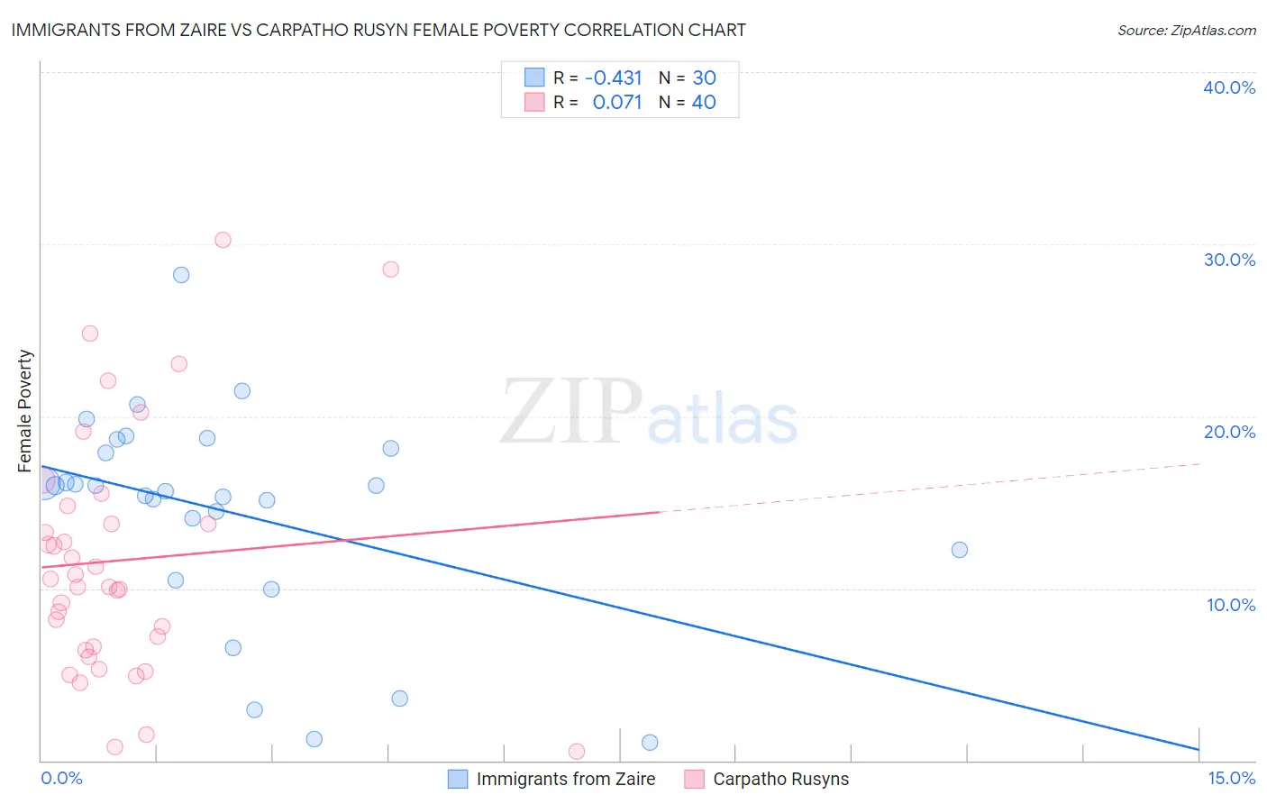 Immigrants from Zaire vs Carpatho Rusyn Female Poverty