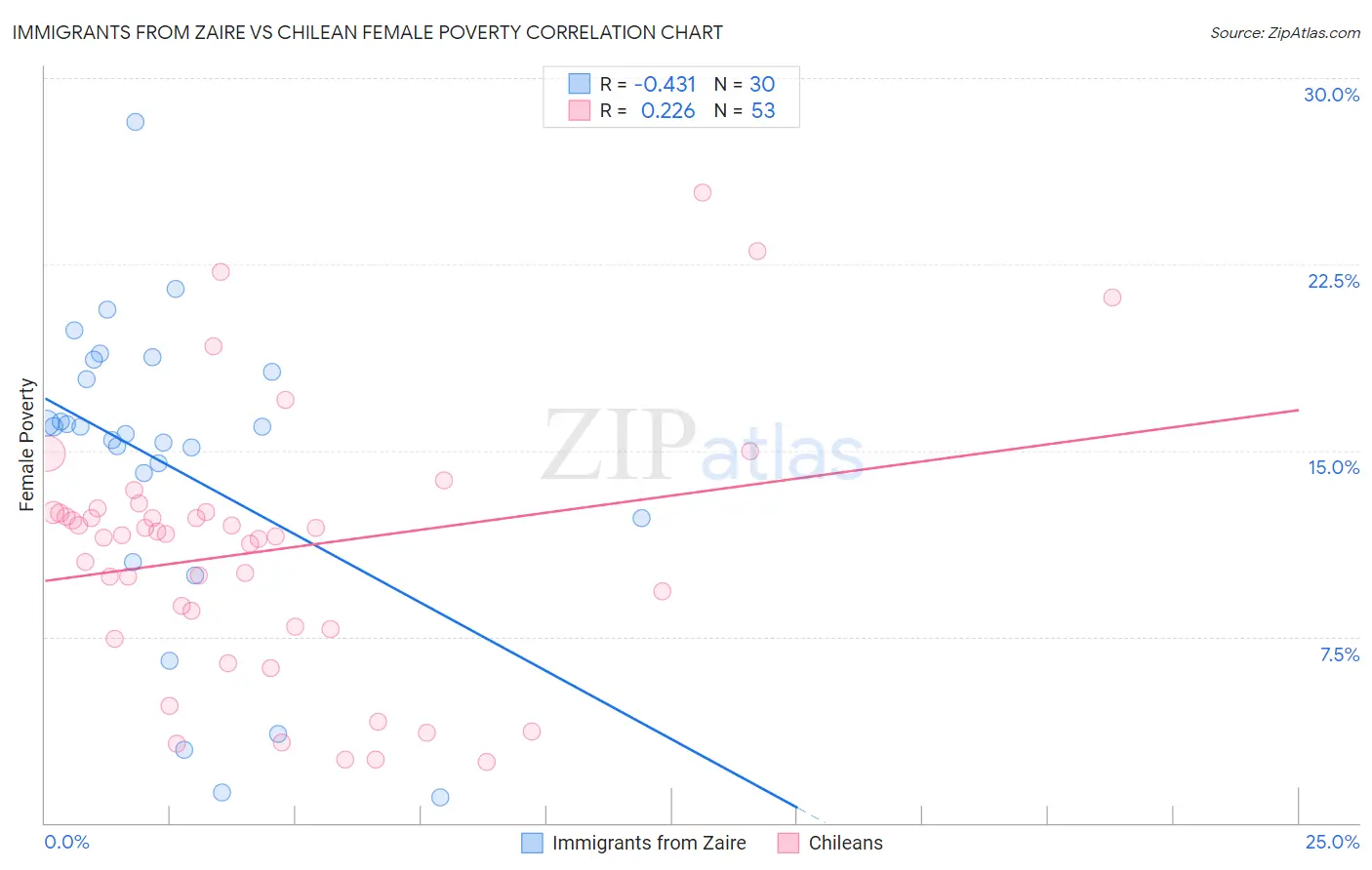 Immigrants from Zaire vs Chilean Female Poverty