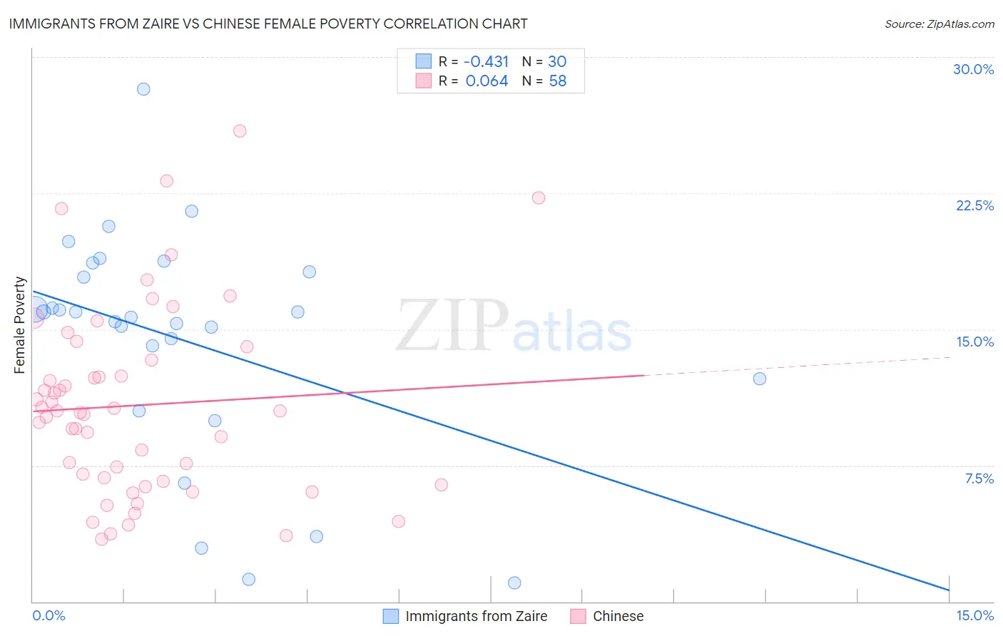Immigrants from Zaire vs Chinese Female Poverty