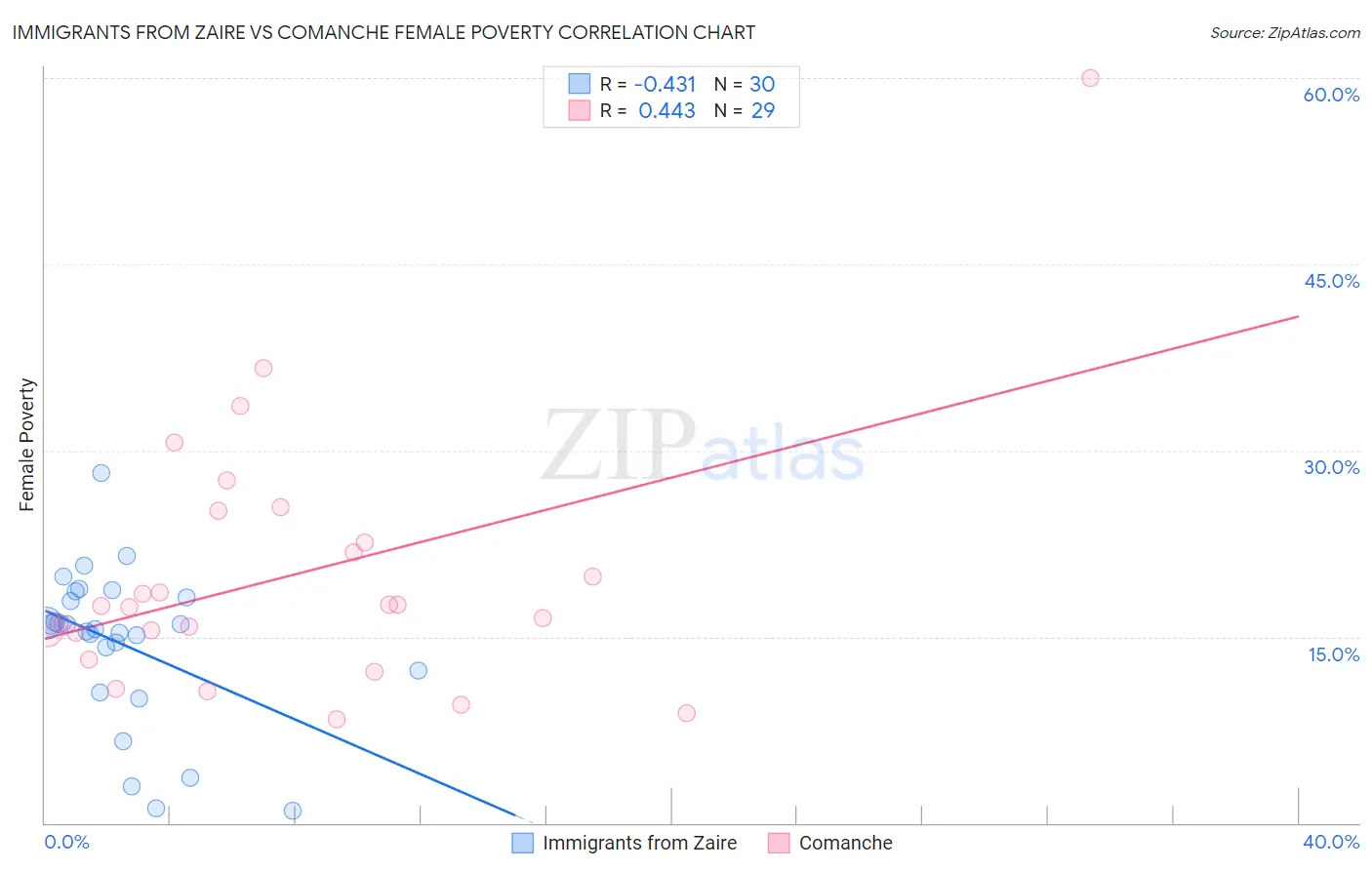 Immigrants from Zaire vs Comanche Female Poverty