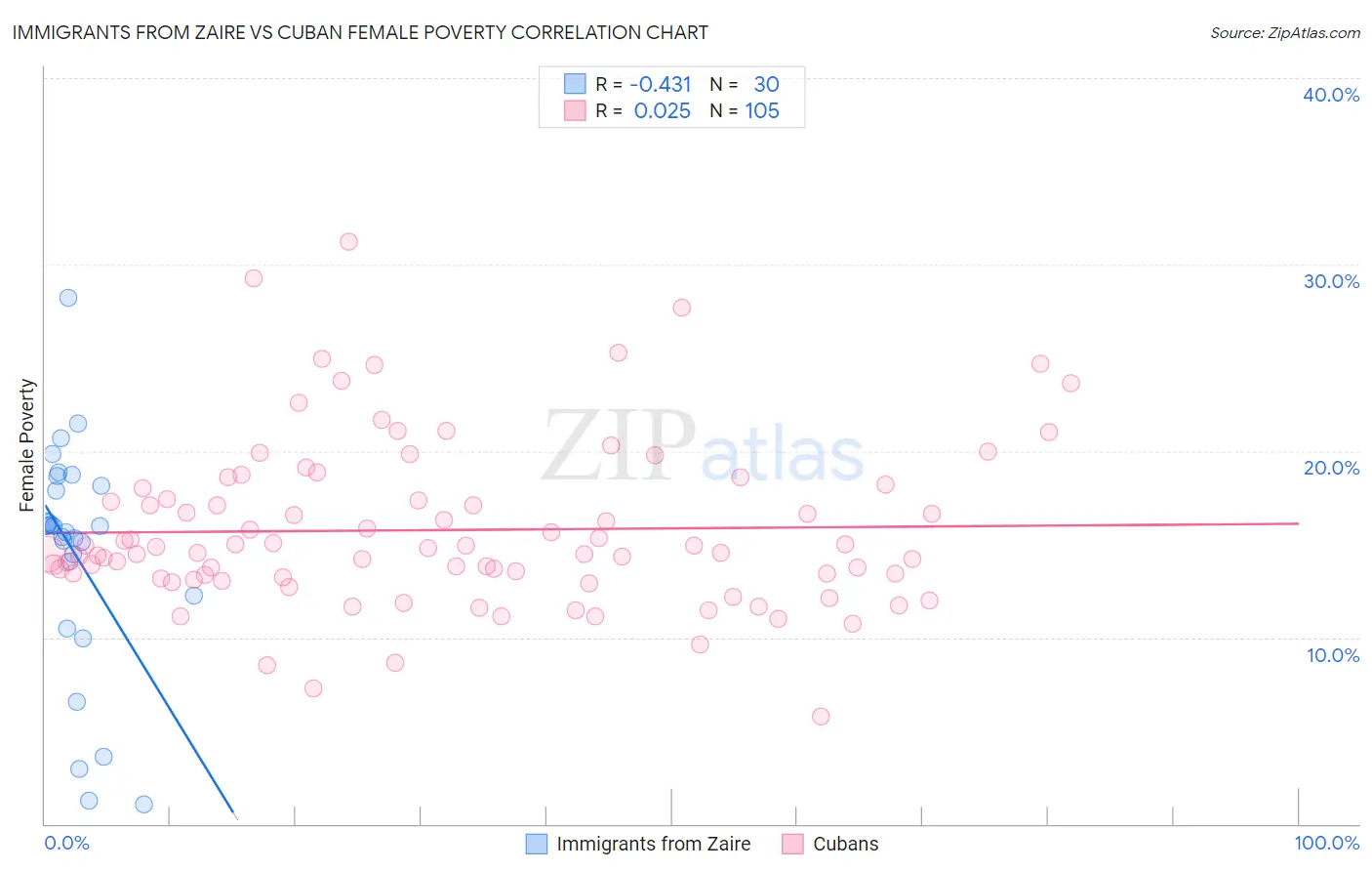 Immigrants from Zaire vs Cuban Female Poverty