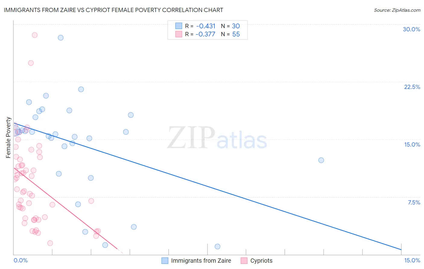Immigrants from Zaire vs Cypriot Female Poverty