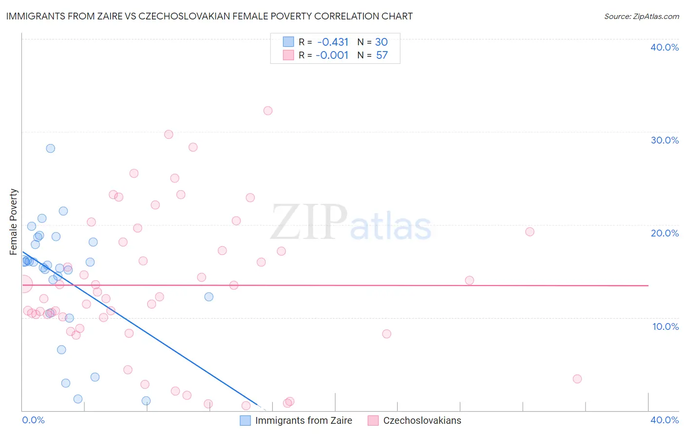Immigrants from Zaire vs Czechoslovakian Female Poverty