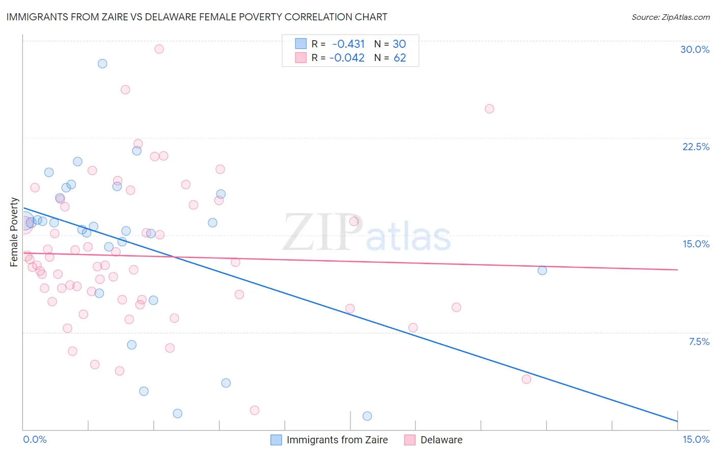 Immigrants from Zaire vs Delaware Female Poverty