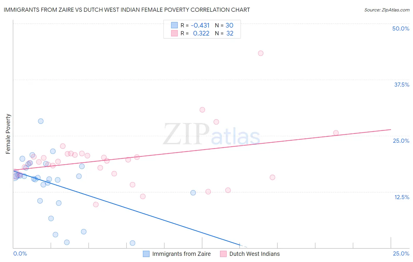 Immigrants from Zaire vs Dutch West Indian Female Poverty