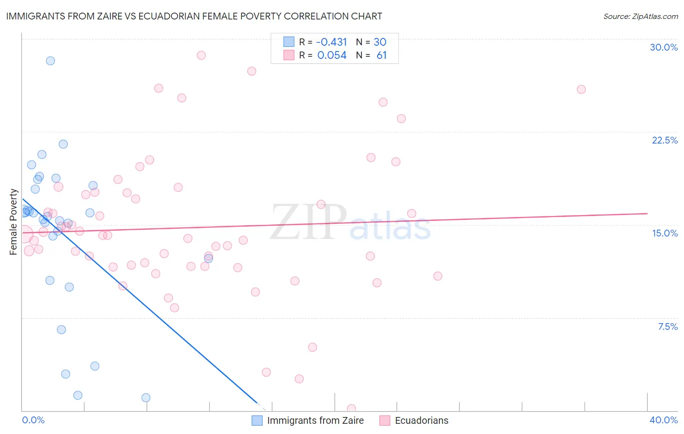 Immigrants from Zaire vs Ecuadorian Female Poverty