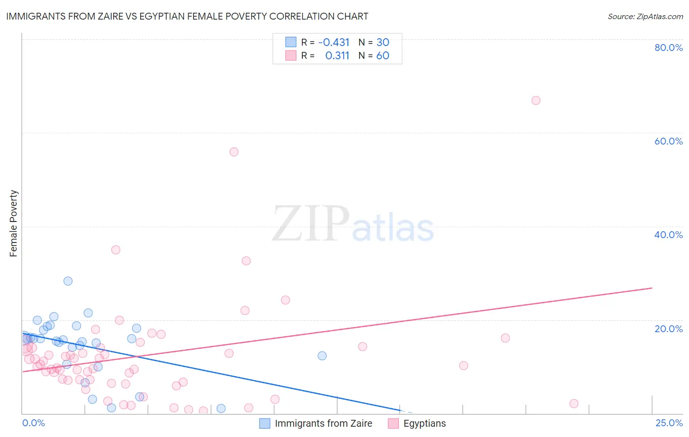 Immigrants from Zaire vs Egyptian Female Poverty