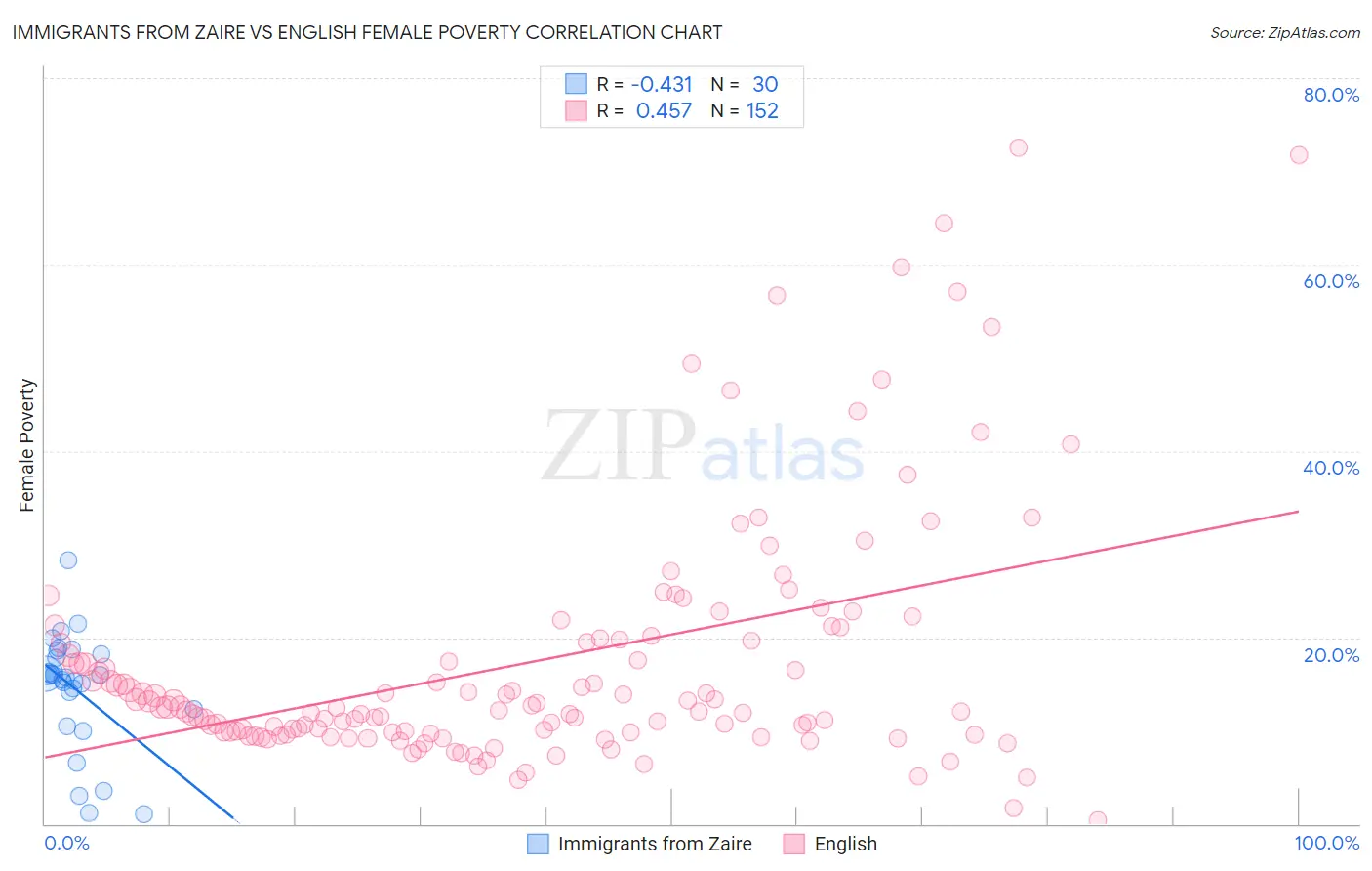 Immigrants from Zaire vs English Female Poverty