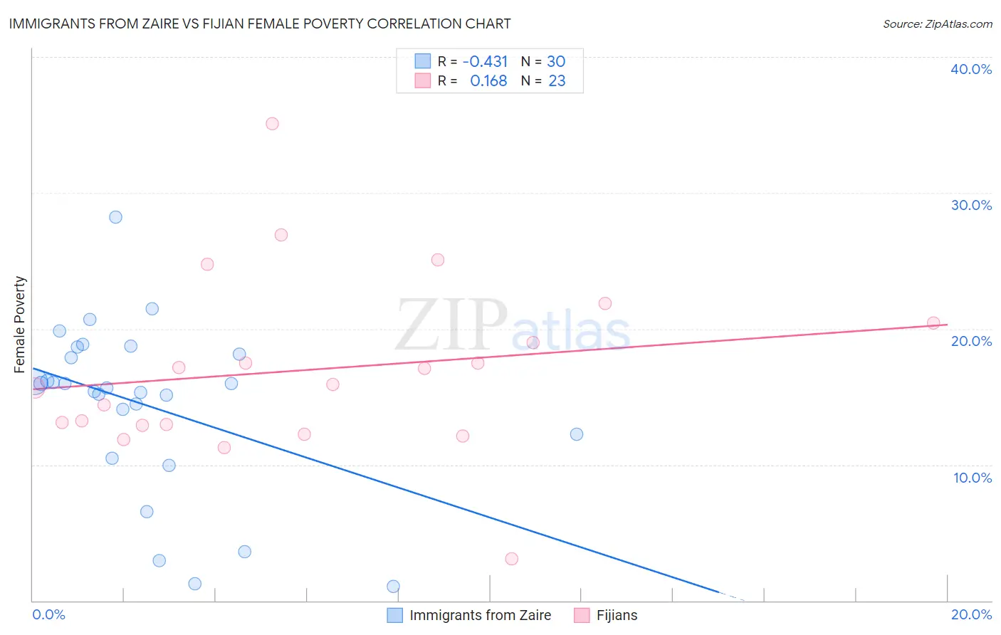Immigrants from Zaire vs Fijian Female Poverty