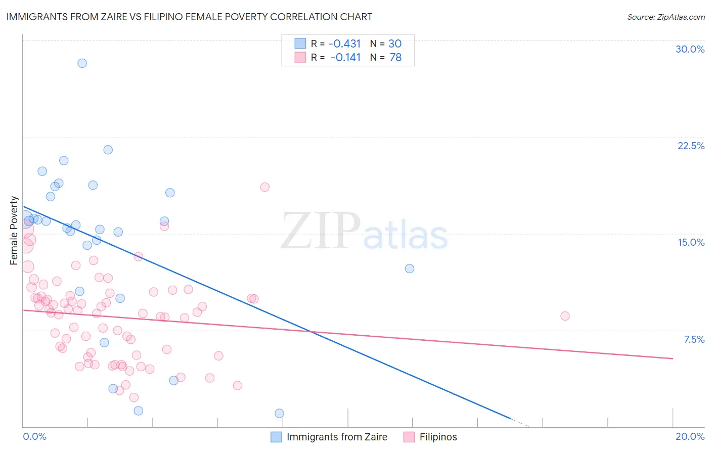 Immigrants from Zaire vs Filipino Female Poverty