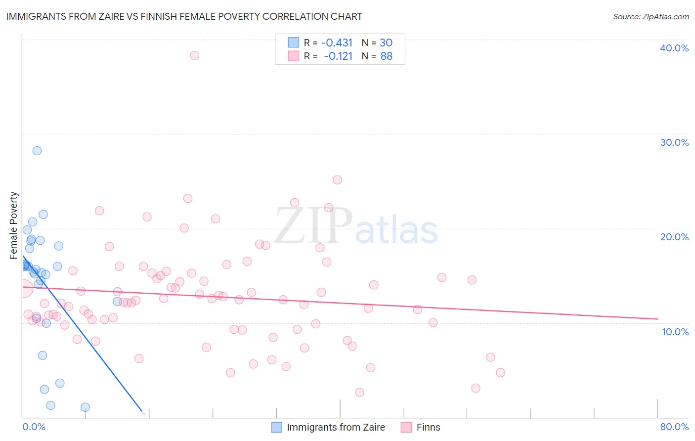 Immigrants from Zaire vs Finnish Female Poverty