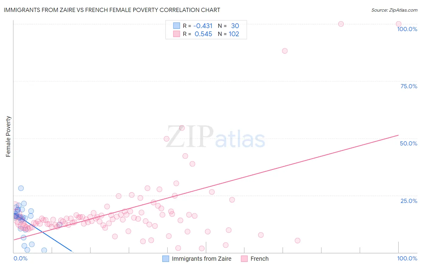 Immigrants from Zaire vs French Female Poverty