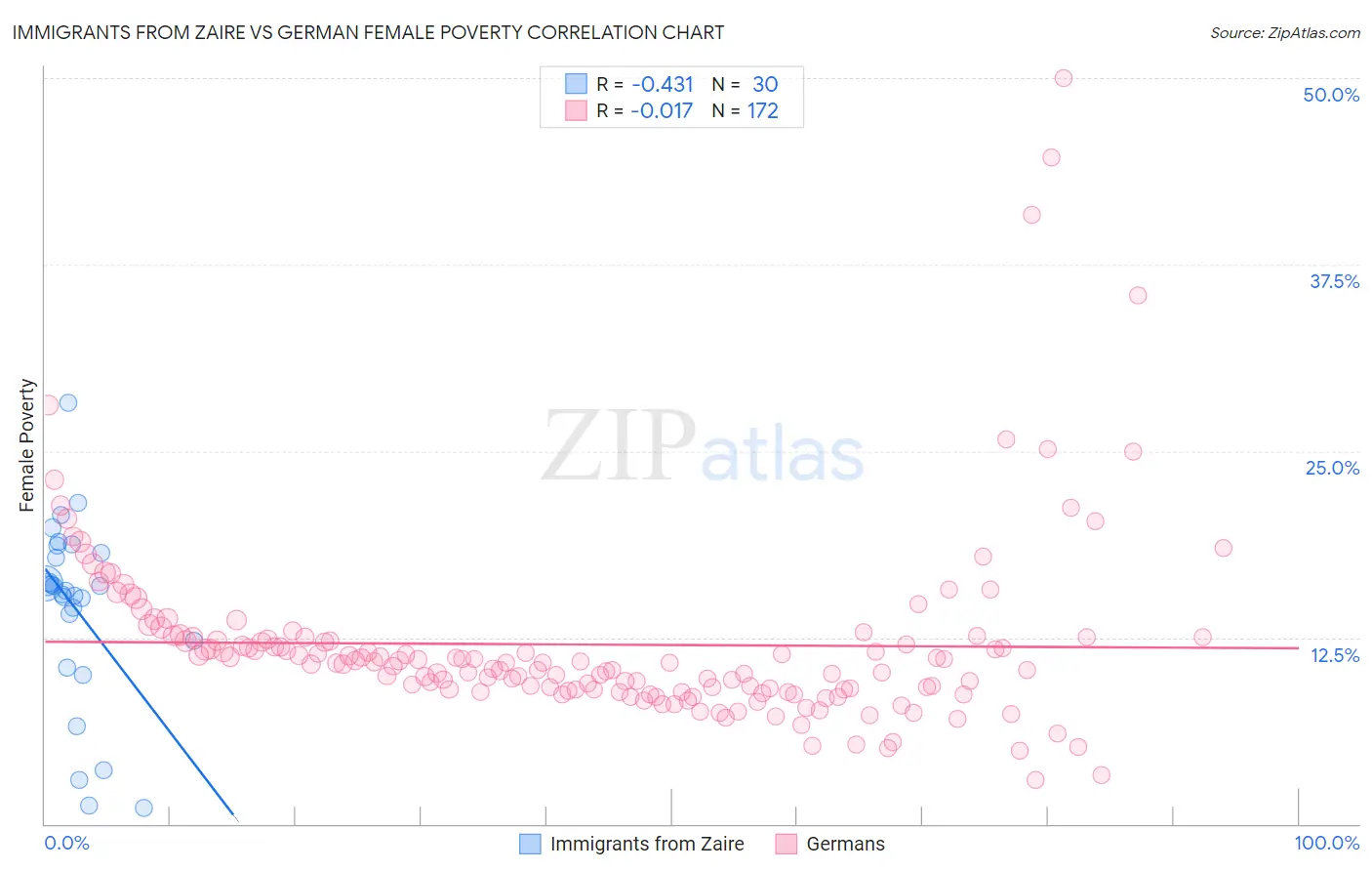 Immigrants from Zaire vs German Female Poverty