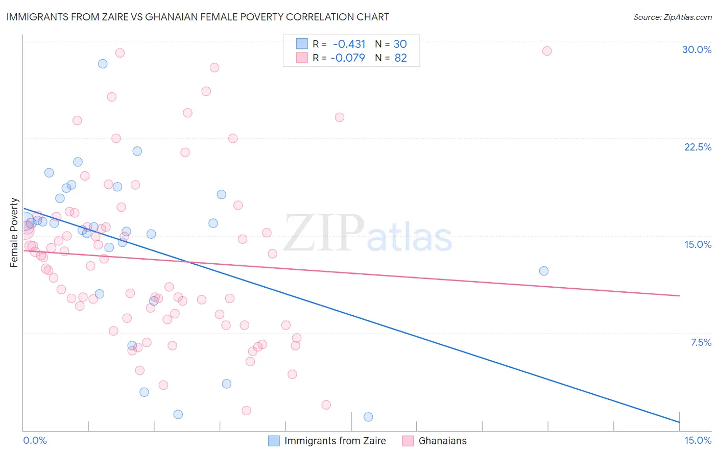 Immigrants from Zaire vs Ghanaian Female Poverty