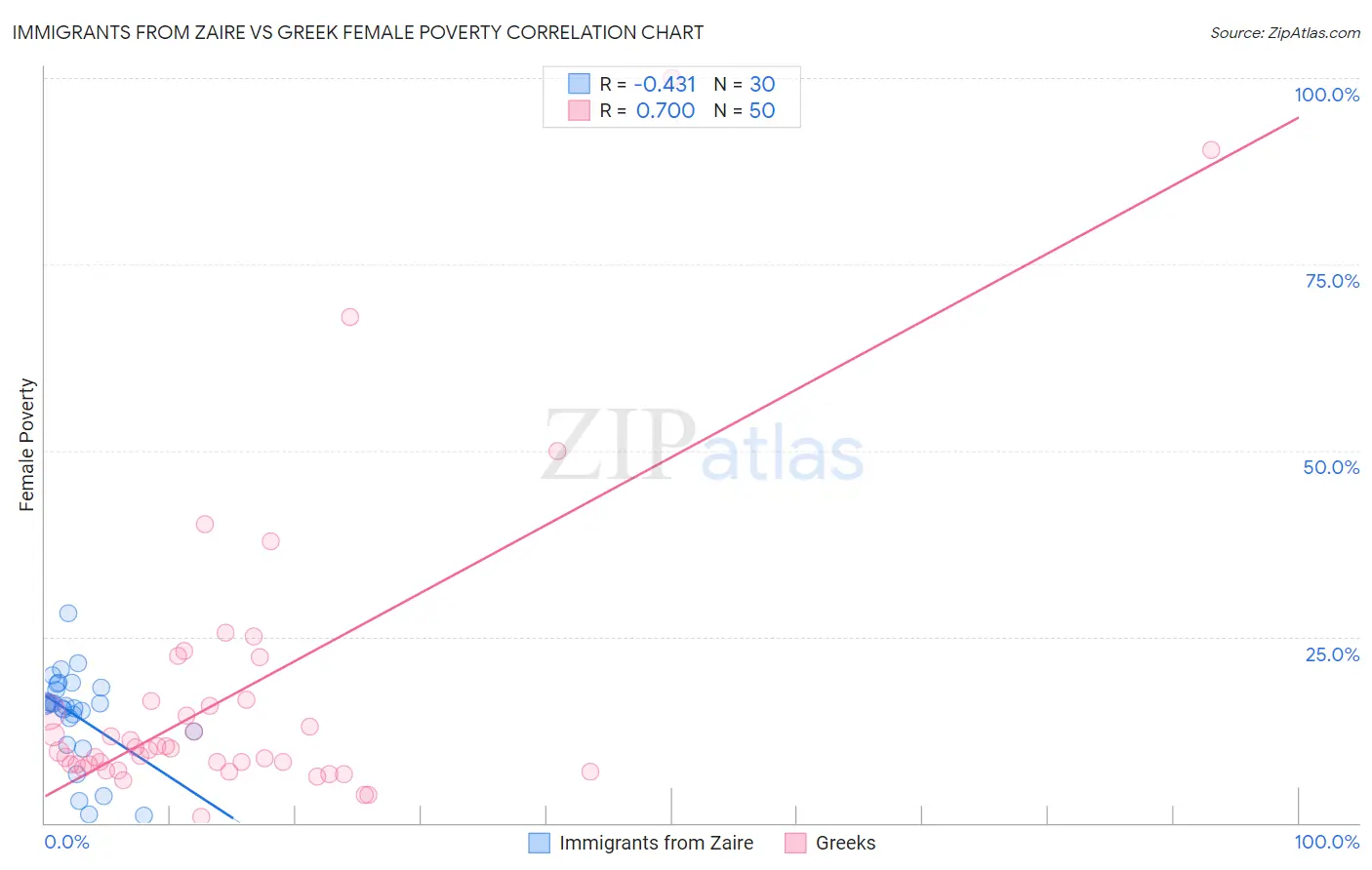 Immigrants from Zaire vs Greek Female Poverty